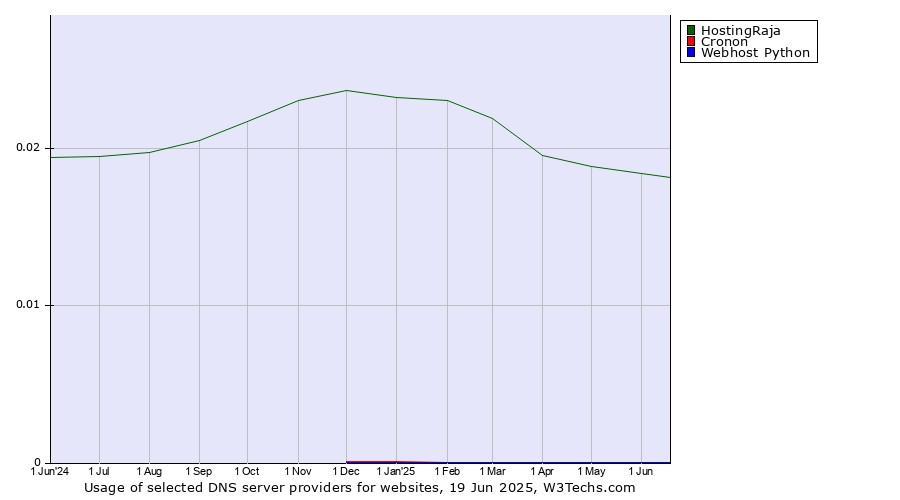 Historical trends in the usage of HostingRaja vs. Cronon vs. Webhost Python