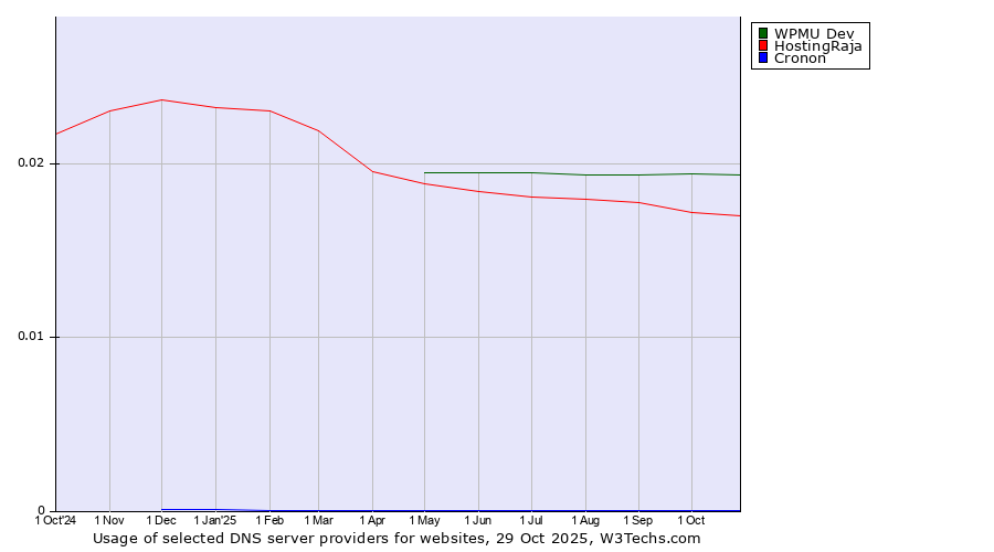 Historical trends in the usage of WPMU Dev vs. HostingRaja vs. Cronon