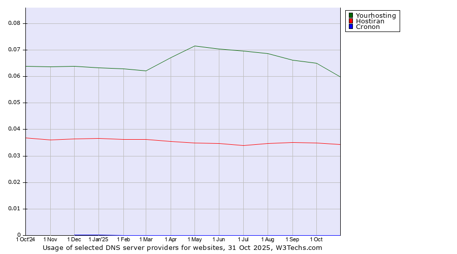 Historical trends in the usage of Yourhosting vs. Hostiran vs. Cronon