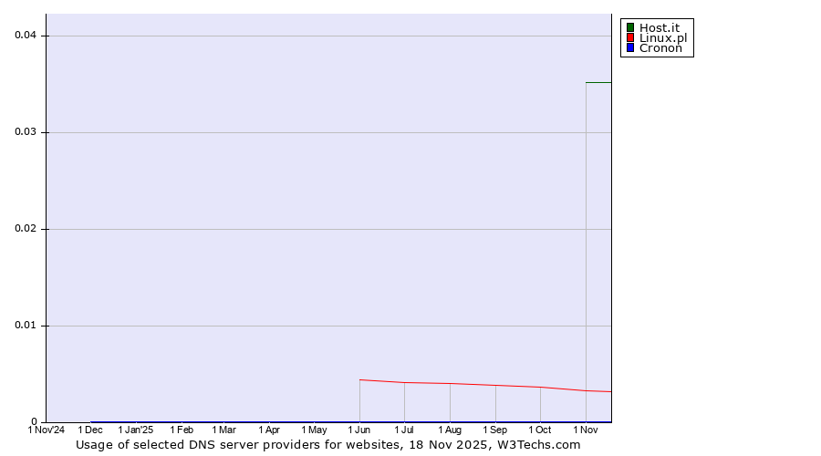 Historical trends in the usage of Host.it vs. Linux.pl vs. Cronon