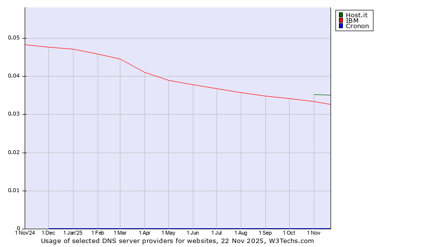 Historical trends in the usage of Host.it vs. IBM vs. Cronon