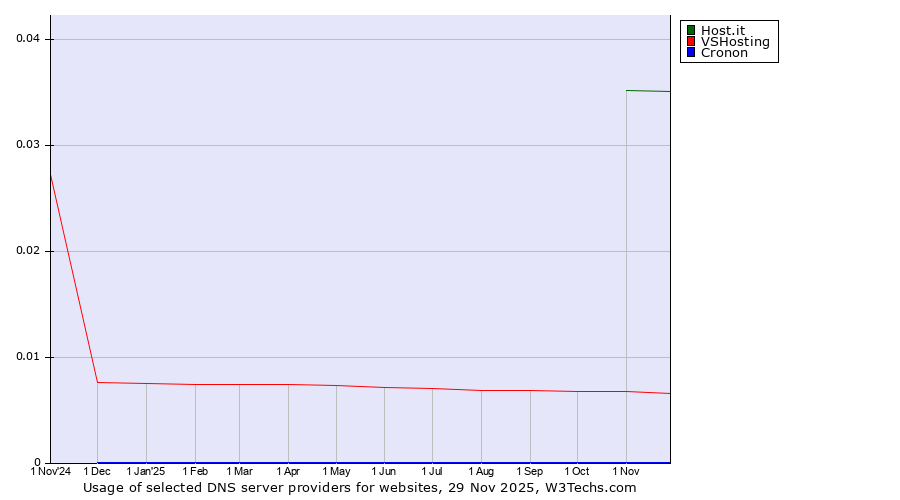 Historical trends in the usage of Host.it vs. VSHosting vs. Cronon