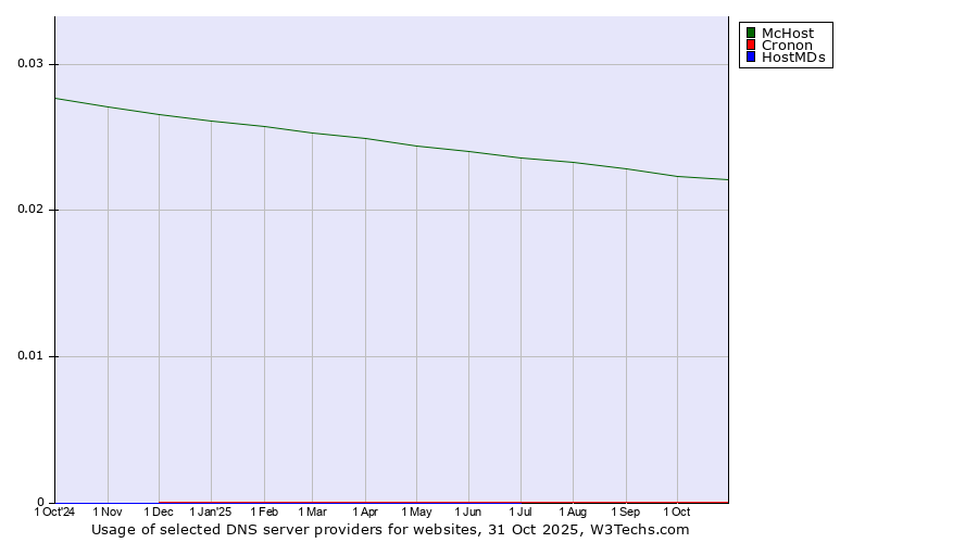 Historical trends in the usage of McHost vs. Cronon vs. HostMDs