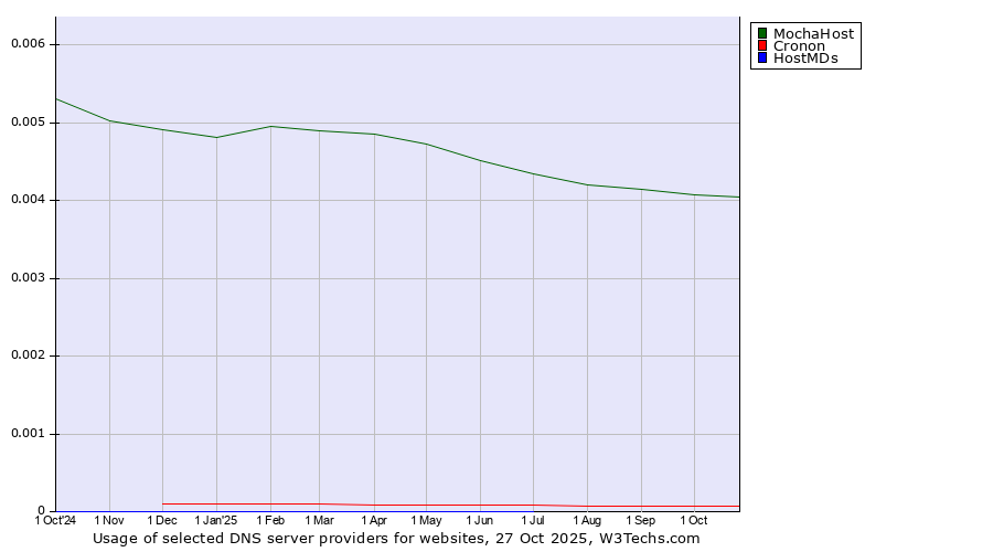 Historical trends in the usage of MochaHost vs. Cronon vs. HostMDs