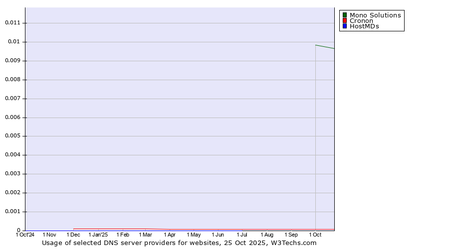 Historical trends in the usage of Mono Solutions vs. Cronon vs. HostMDs