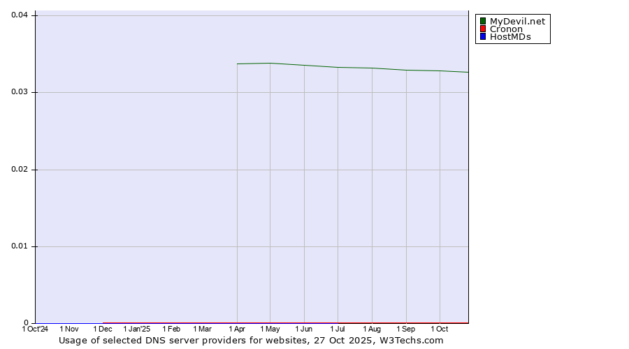Historical trends in the usage of MyDevil.net vs. Cronon vs. HostMDs