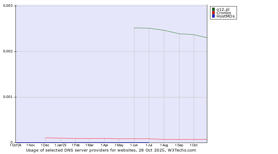 Historical trends in the usage of o12.pl vs. Cronon vs. HostMDs