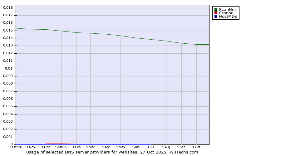 Historical trends in the usage of ScanNet vs. Cronon vs. HostMDs