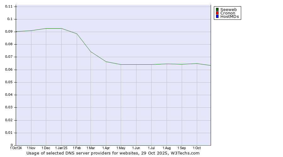 Historical trends in the usage of Seeweb vs. Cronon vs. HostMDs