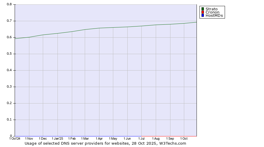 Historical trends in the usage of Strato vs. Cronon vs. HostMDs