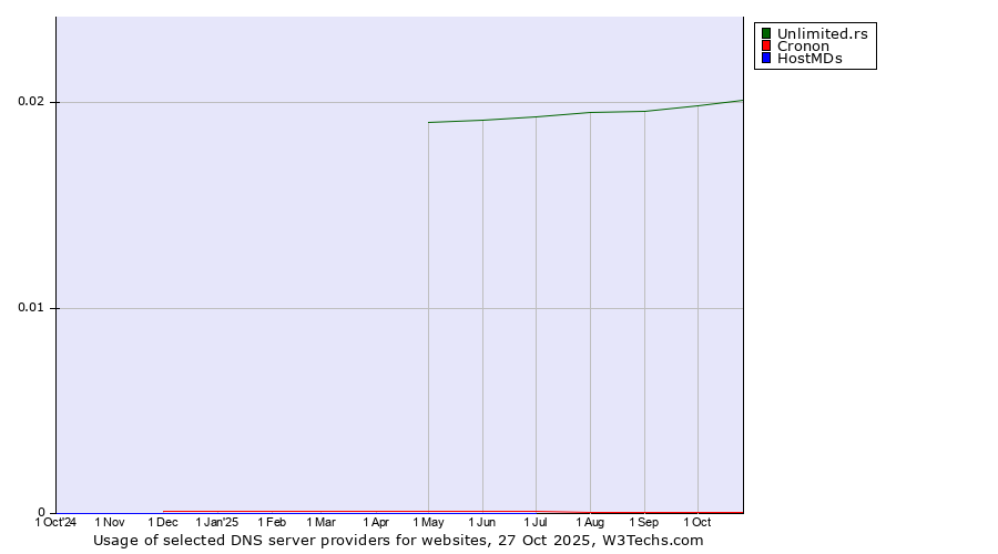 Historical trends in the usage of Unlimited.rs vs. Cronon vs. HostMDs