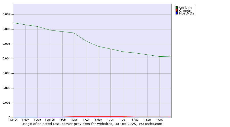 Historical trends in the usage of Verizon vs. Cronon vs. HostMDs