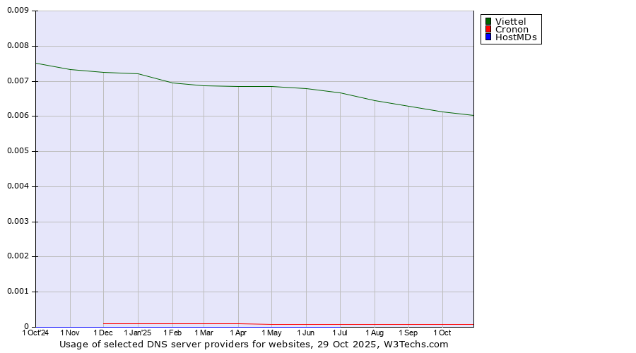 Historical trends in the usage of Viettel vs. Cronon vs. HostMDs