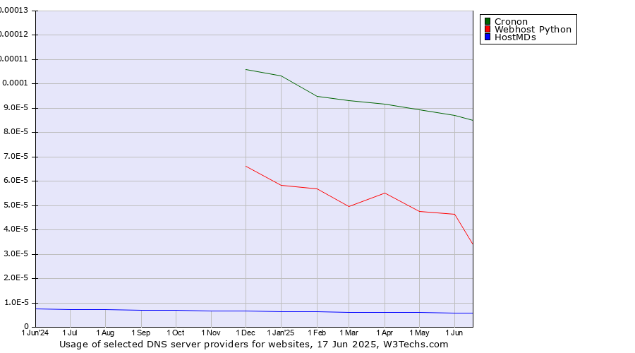 Historical trends in the usage of Cronon vs. Webhost Python vs. HostMDs