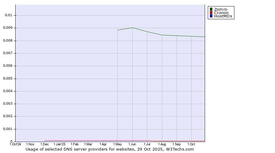 Historical trends in the usage of Zomro vs. Cronon vs. HostMDs