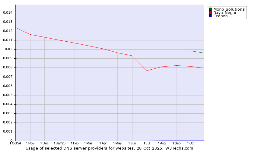 Historical trends in the usage of Mono Solutions vs. Raya Negar vs. Cronon