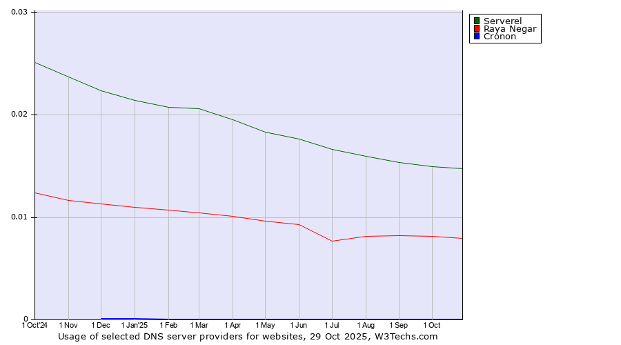 Historical trends in the usage of Serverel vs. Raya Negar vs. Cronon