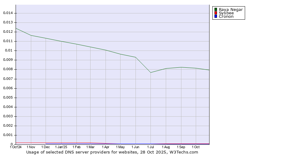 Historical trends in the usage of Raya Negar vs. Sysbee vs. Cronon