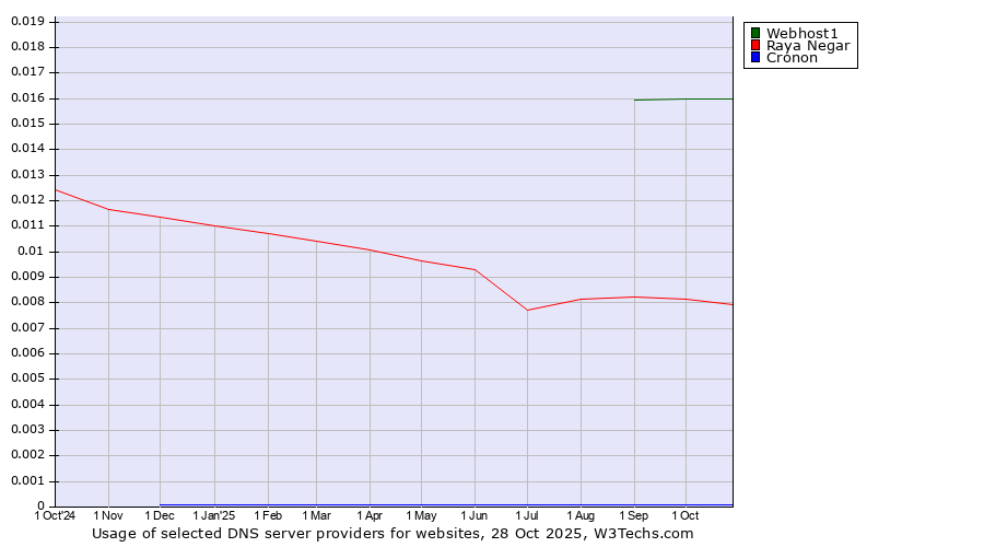 Historical trends in the usage of Webhost1 vs. Raya Negar vs. Cronon