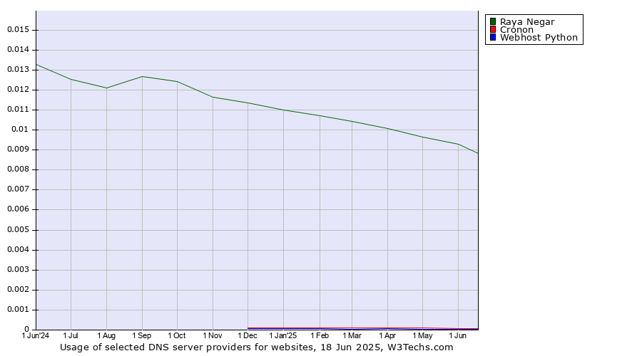 Historical trends in the usage of Raya Negar vs. Cronon vs. Webhost Python