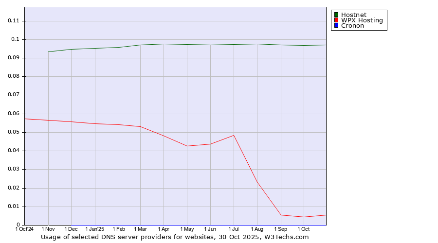 Historical trends in the usage of Hostnet vs. WPX Hosting vs. Cronon