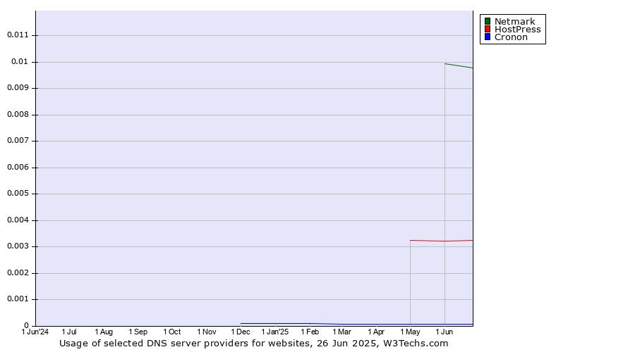 Historical trends in the usage of Netmark vs. HostPress vs. Cronon
