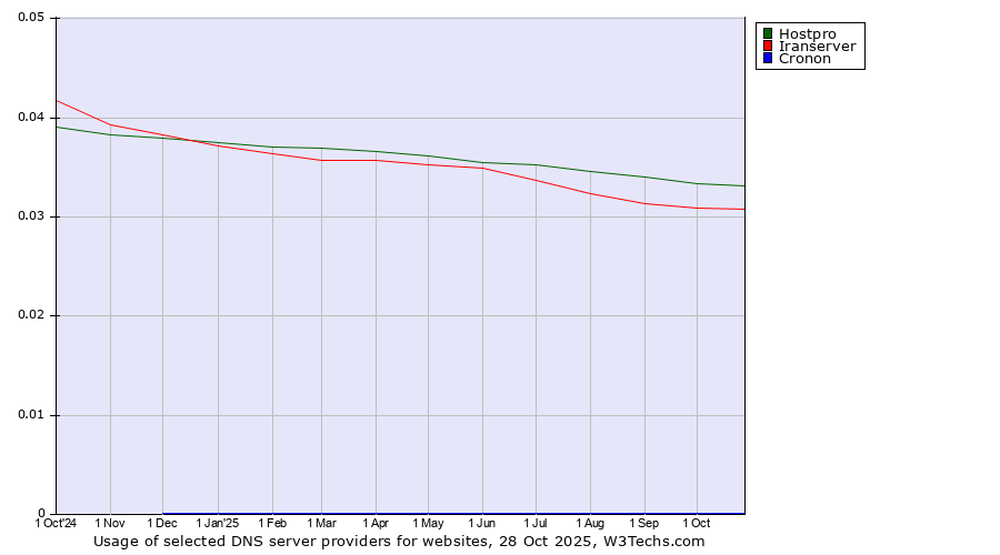 Historical trends in the usage of Hostpro vs. Iranserver vs. Cronon