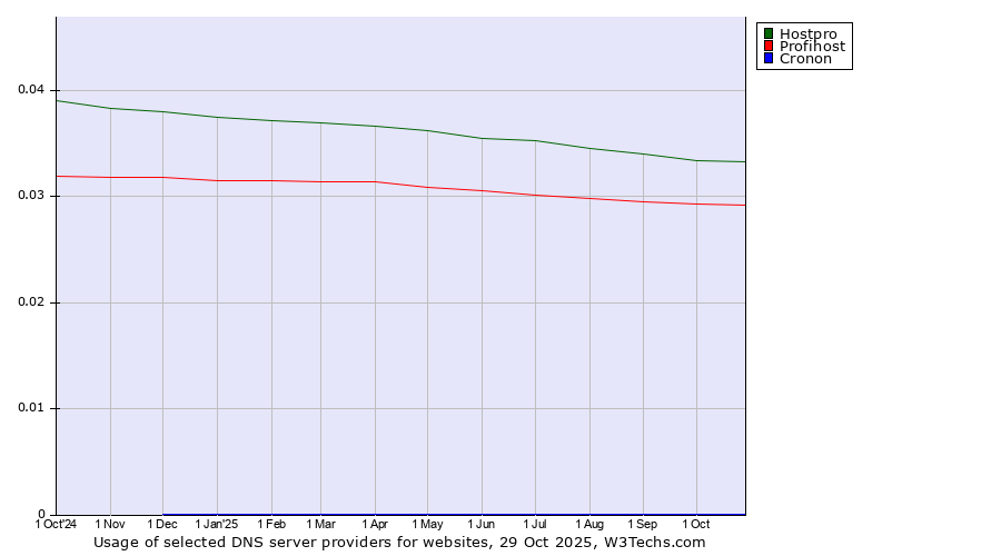 Historical trends in the usage of Hostpro vs. Profihost vs. Cronon