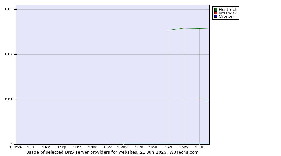 Historical trends in the usage of Hosttech vs. Netmark vs. Cronon