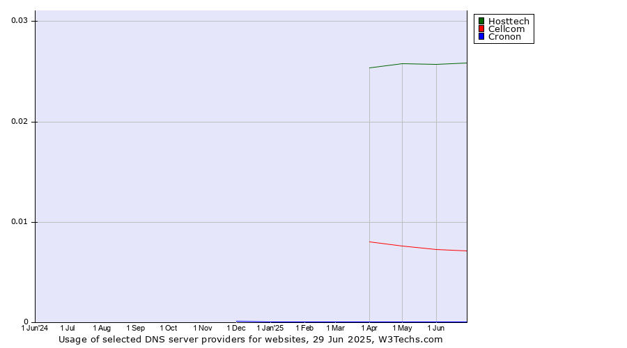 Historical trends in the usage of Hosttech vs. Cellcom vs. Cronon