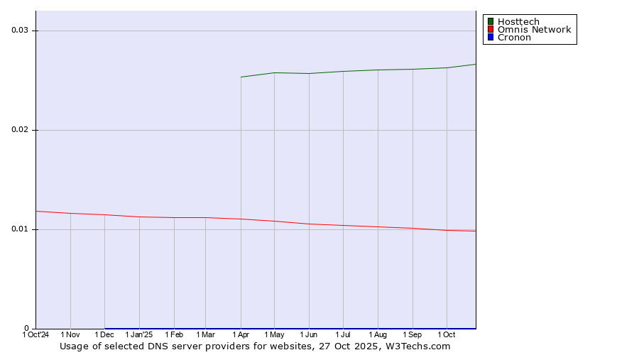 Historical trends in the usage of Hosttech vs. Omnis Network vs. Cronon