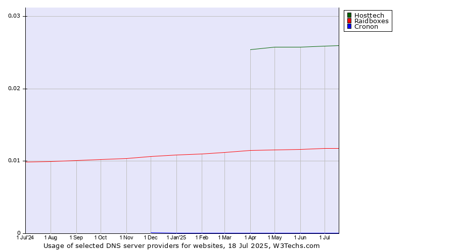 Historical trends in the usage of Hosttech vs. Raidboxes vs. Cronon