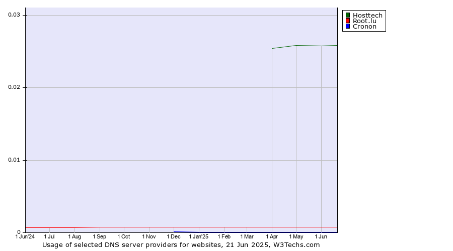 Historical trends in the usage of Hosttech vs. Root.lu vs. Cronon