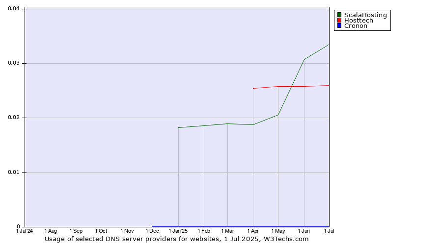 Historical trends in the usage of ScalaHosting vs. Hosttech vs. Cronon