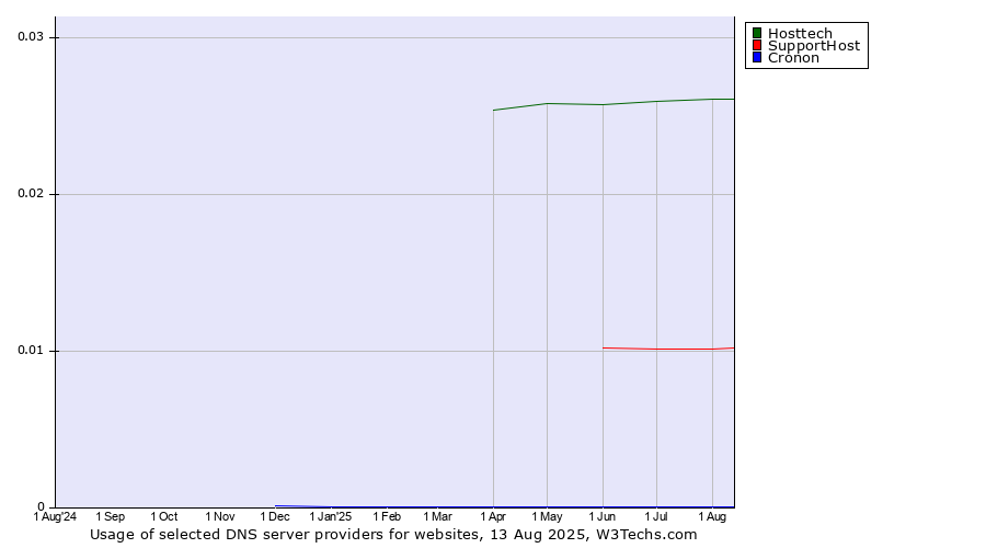 Historical trends in the usage of Hosttech vs. SupportHost vs. Cronon