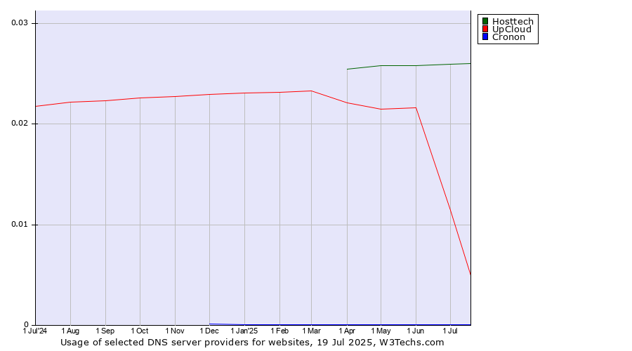 Historical trends in the usage of Hosttech vs. UpCloud vs. Cronon