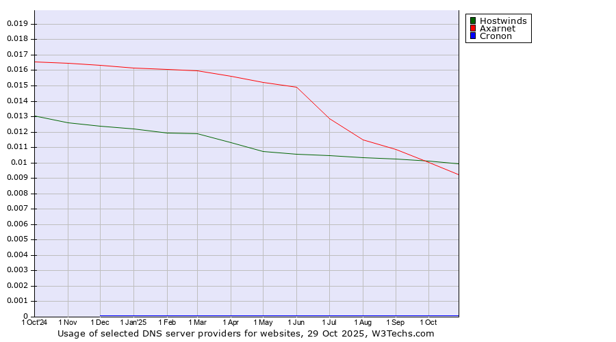 Historical trends in the usage of Hostwinds vs. Axarnet vs. Cronon