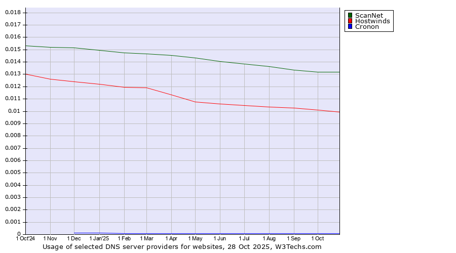 Historical trends in the usage of ScanNet vs. Hostwinds vs. Cronon