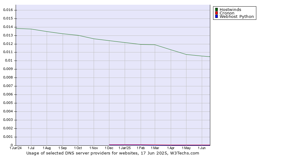 Historical trends in the usage of Hostwinds vs. Cronon vs. Webhost Python