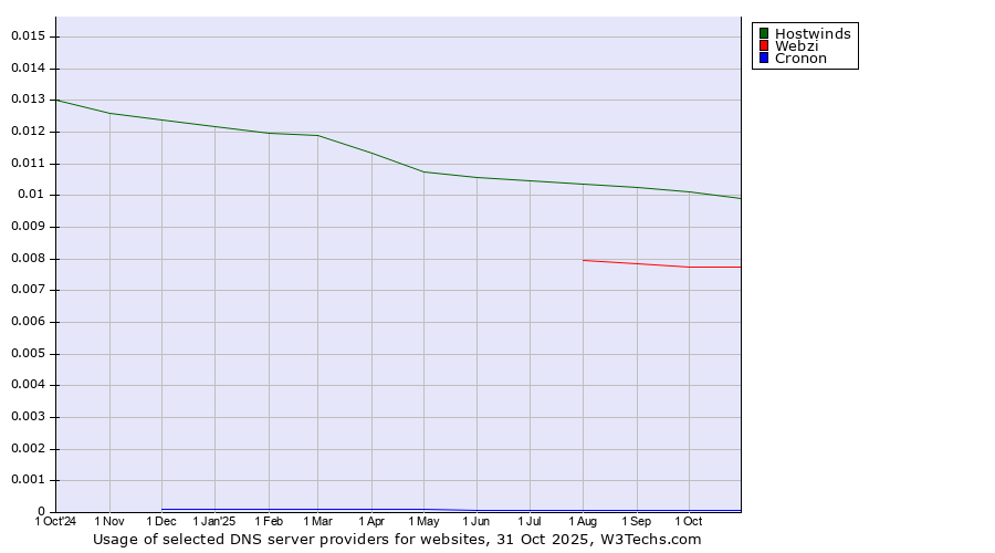 Historical trends in the usage of Hostwinds vs. Webzi vs. Cronon