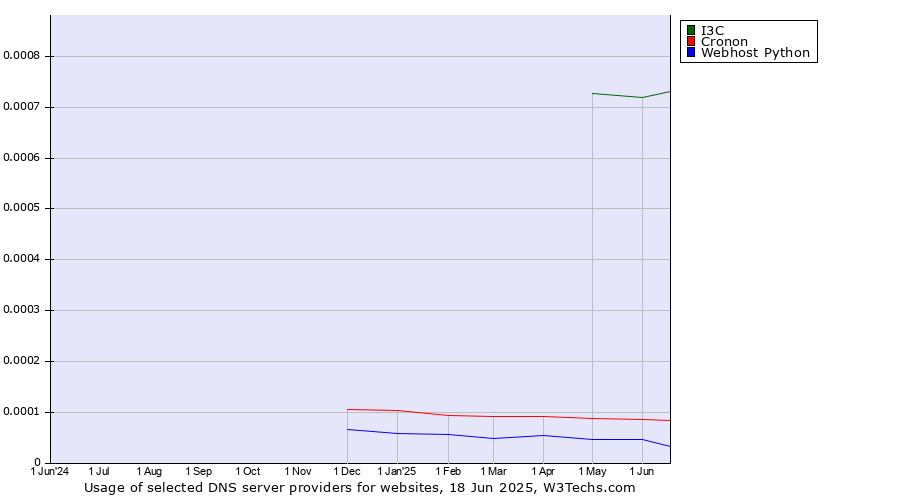 Historical trends in the usage of I3C vs. Cronon vs. Webhost Python