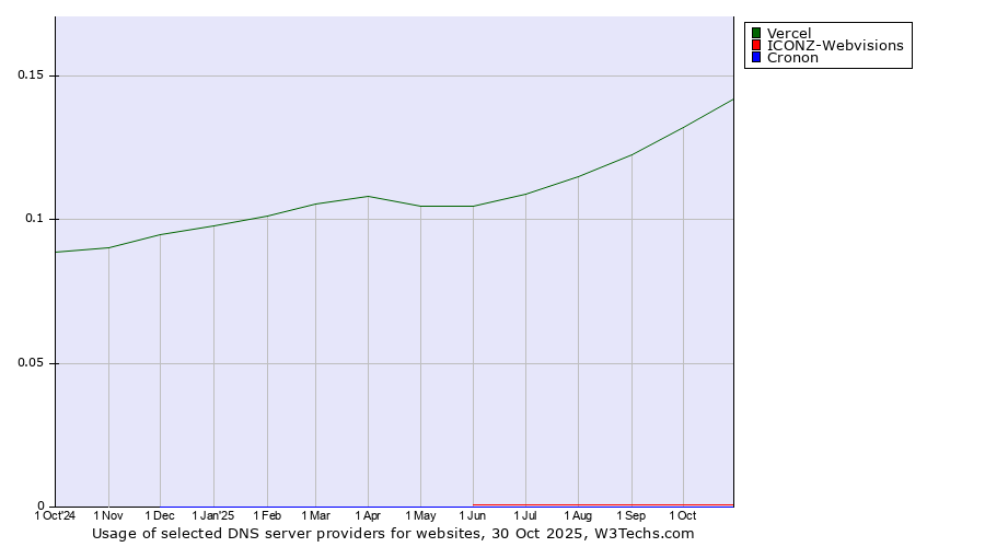Historical trends in the usage of Vercel vs. ICONZ-Webvisions vs. Cronon