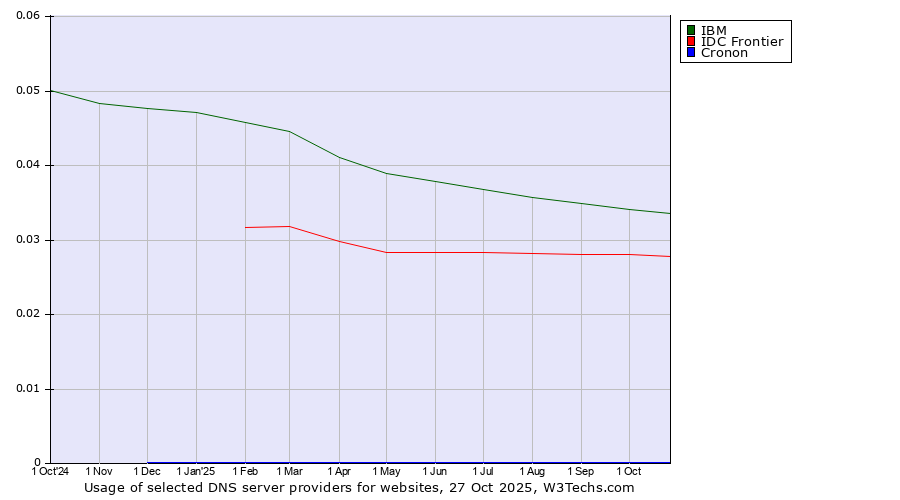 Historical trends in the usage of IBM vs. IDC Frontier vs. Cronon