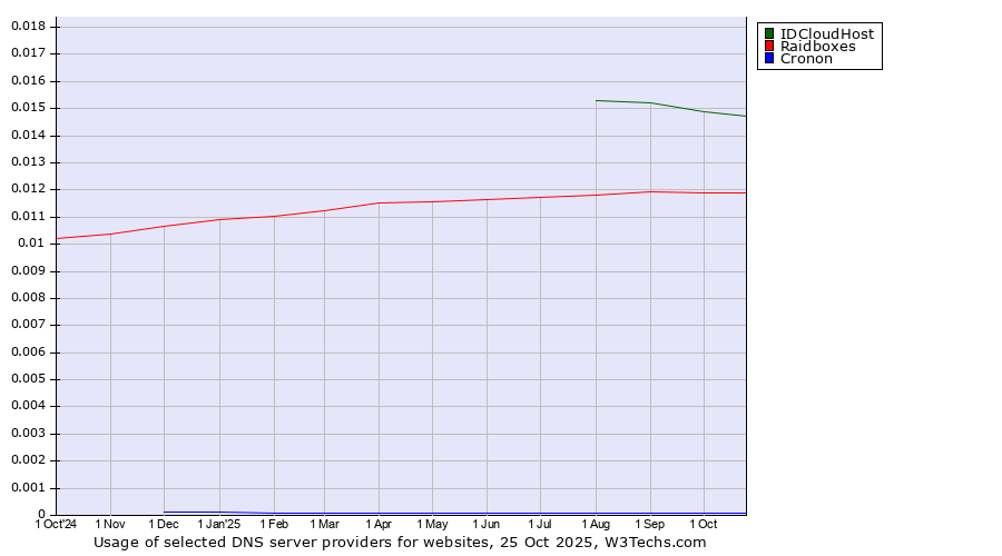 Historical trends in the usage of IDCloudHost vs. Raidboxes vs. Cronon