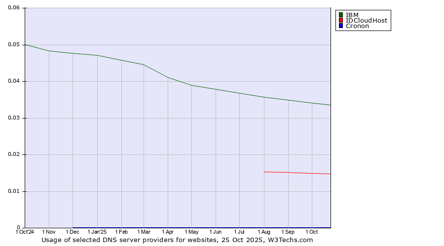 Historical trends in the usage of IBM vs. IDCloudHost vs. Cronon