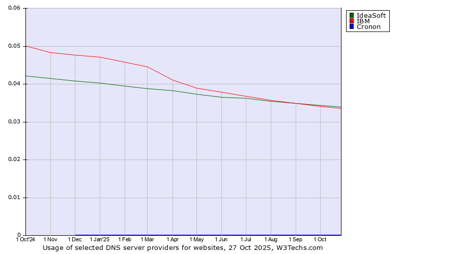 Historical trends in the usage of IdeaSoft vs. IBM vs. Cronon