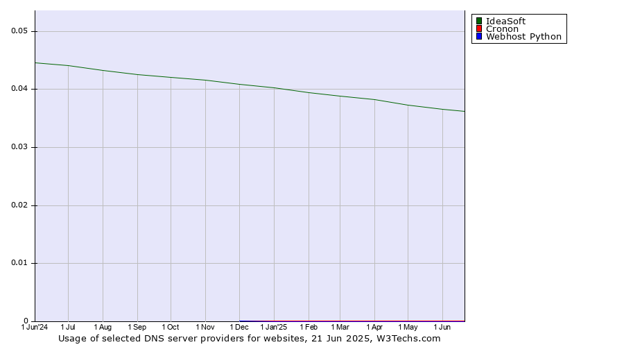 Historical trends in the usage of IdeaSoft vs. Cronon vs. Webhost Python