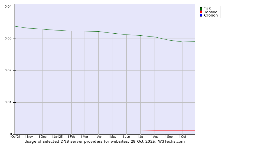 Historical trends in the usage of IHS vs. Topsec vs. Cronon