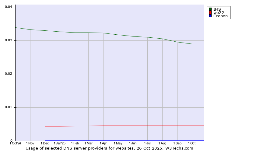 Historical trends in the usage of IHS vs. we22 vs. Cronon