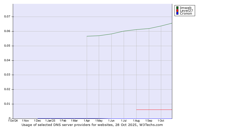Historical trends in the usage of Imweb vs. Level27 vs. Cronon